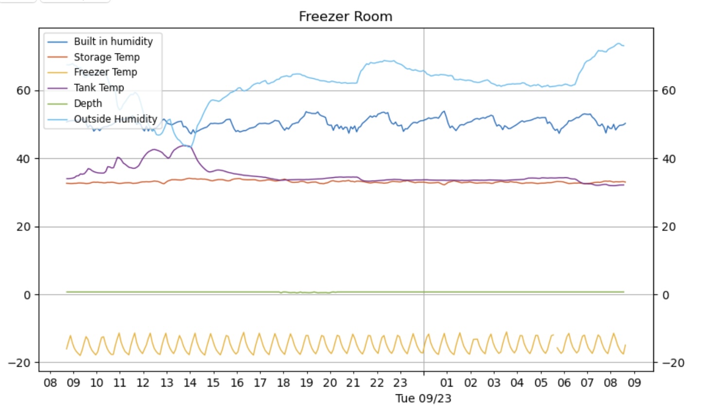 All my sensor data together